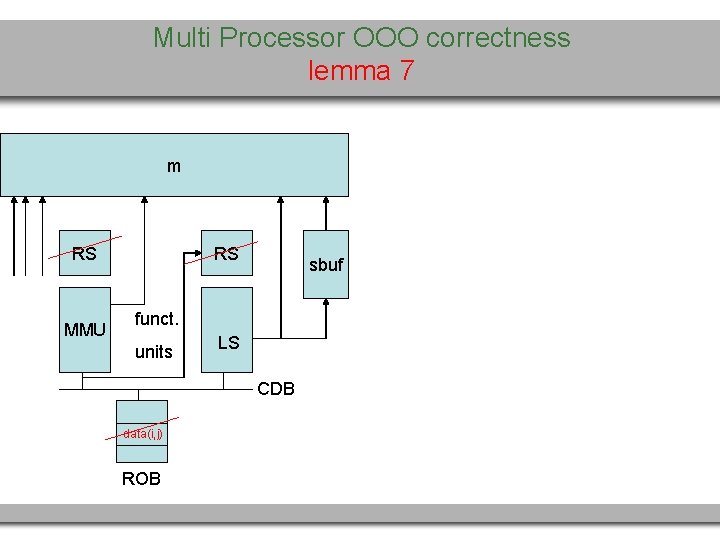 Multi Processor OOO correctness lemma 7 m RS MMU RS sbuf funct. units LS
