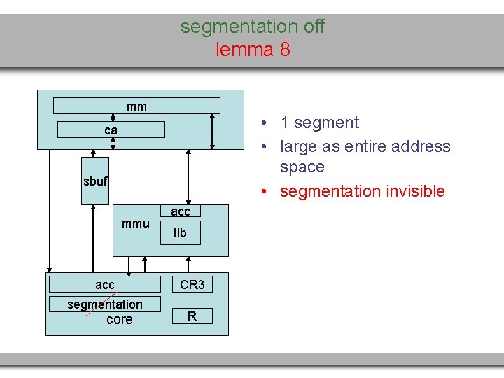 segmentation off lemma 8 mm • 1 segment • large as entire address space