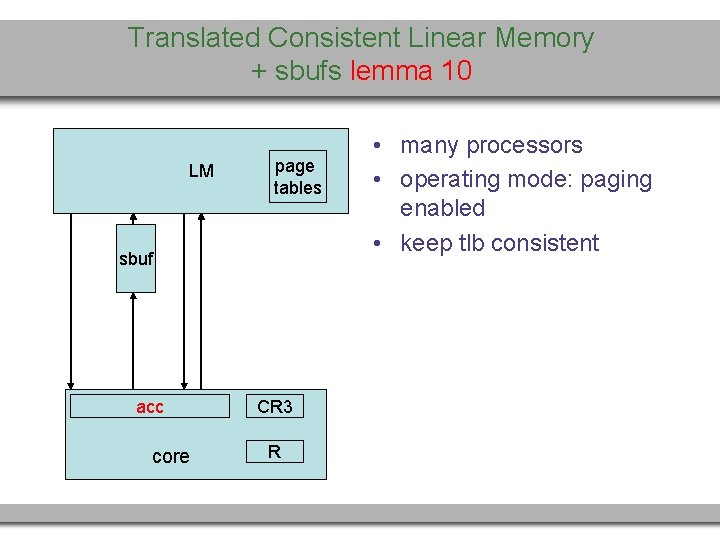 Translated Consistent Linear Memory + sbufs lemma 10 LM page tables sbuf acc core