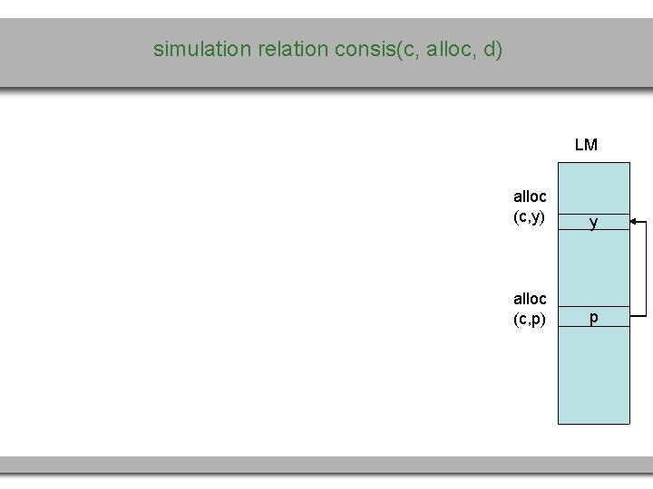 simulation relation consis(c, alloc, d) LM alloc (c, y) y alloc (c, p) p