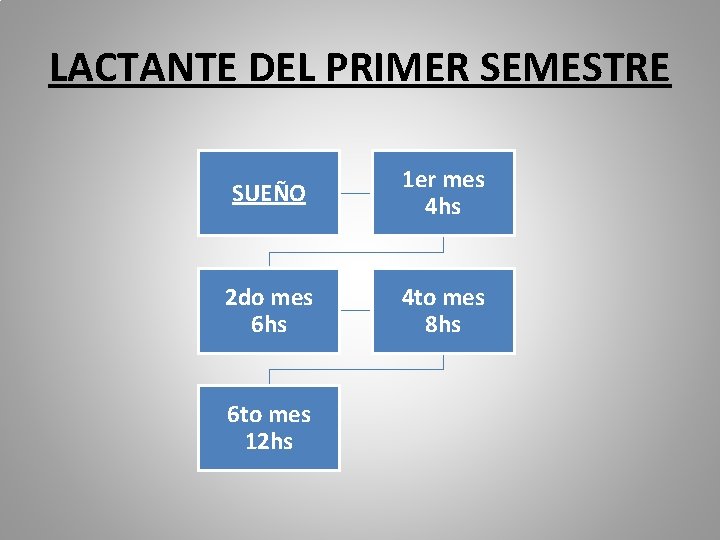 LACTANTE DEL PRIMER SEMESTRE SUEÑO 1 er mes 4 hs 2 do mes 6