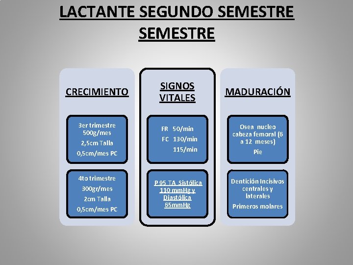 LACTANTE SEGUNDO SEMESTRE CRECIMIENTO SIGNOS VITALES 3 er trimestre 500 g/mes FR 50/min 2,