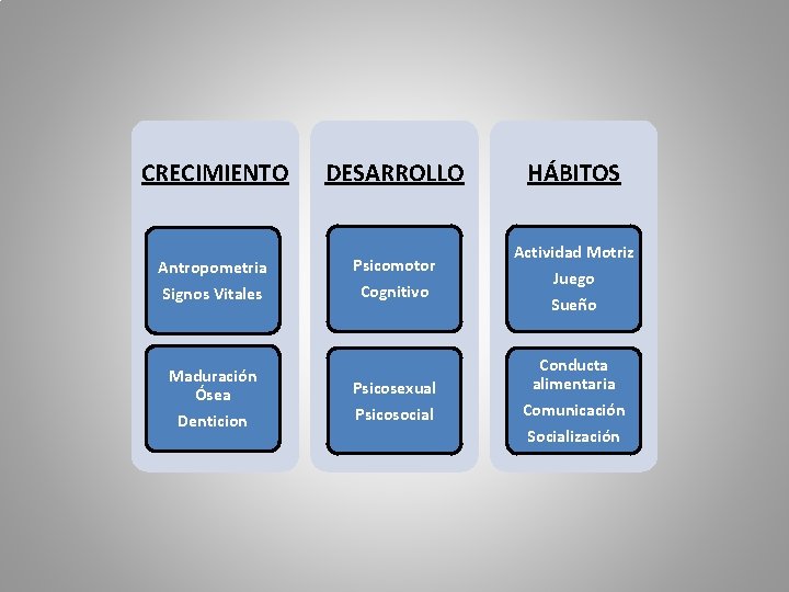 CRECIMIENTO DESARROLLO Antropometria Signos Vitales Psicomotor Cognitivo Maduración Ósea Denticion Psicosexual Psicosocial HÁBITOS Actividad