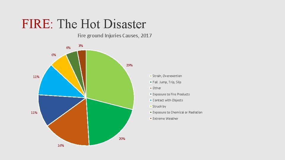FIRE: The Hot Disaster Fire ground Injuries Causes, 2017 4% 3% 6% 29% Strain,