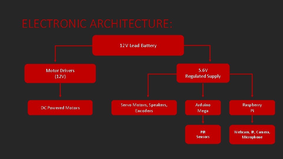 ELECTRONIC ARCHITECTURE: 12 V Lead Battery 5. 6 V Regulated Supply Motor Drivers (12