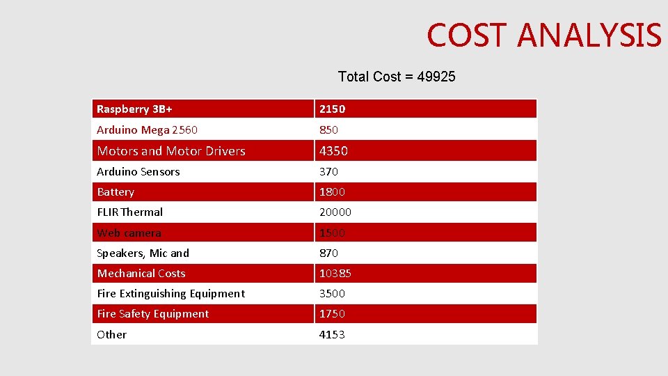 COST ANALYSIS Total Cost = 49925 Raspberry 3 B+ 2150 Arduino Mega 2560 850