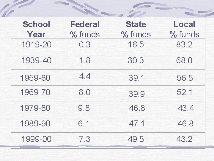 School Year 1919 -20 Federal % funds 0. 3 State % funds 16. 5