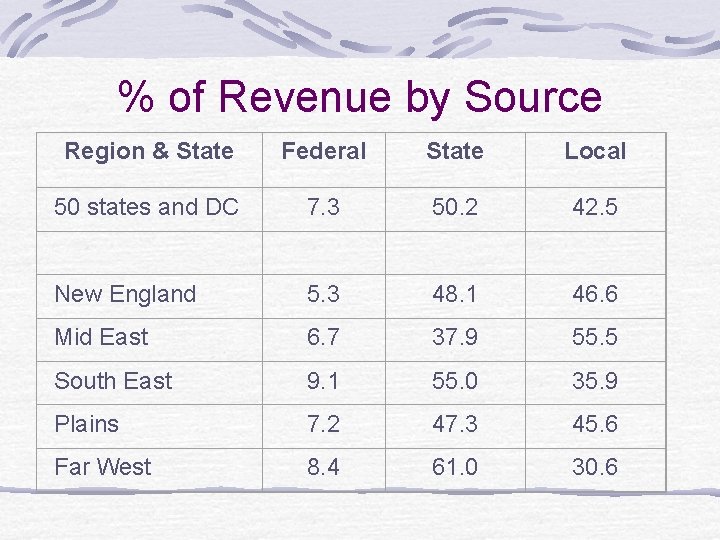 % of Revenue by Source Region & State Federal State Local 50 states and