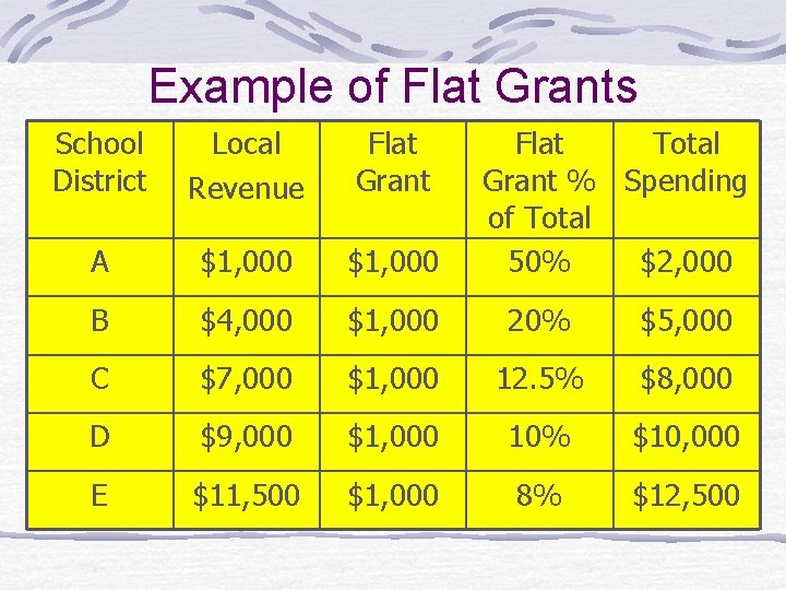Example of Flat Grants School District Local Revenue Flat Grant Flat Total Grant %