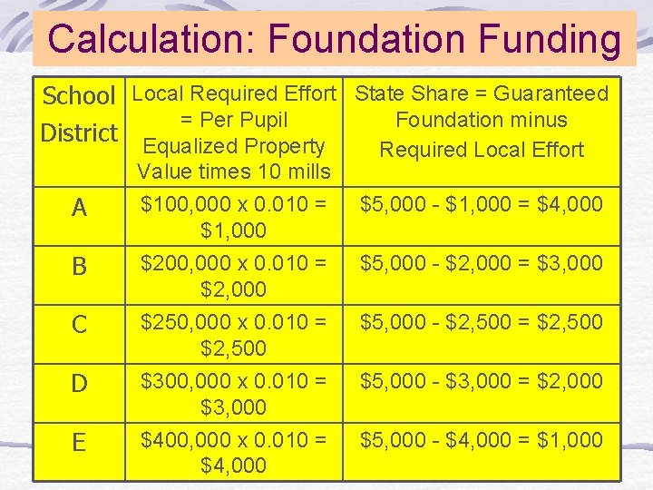 Calculation: Foundation Funding School Local Required Effort State Share = Guaranteed = Per Pupil
