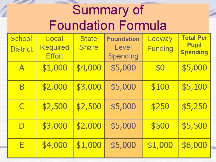 Summary of Foundation Formula School District Local Required Effort State Share Foundation A $1,