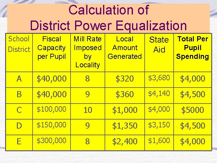 Calculation of District Power Equalization School District Fiscal Capacity per Pupil A $40, 000
