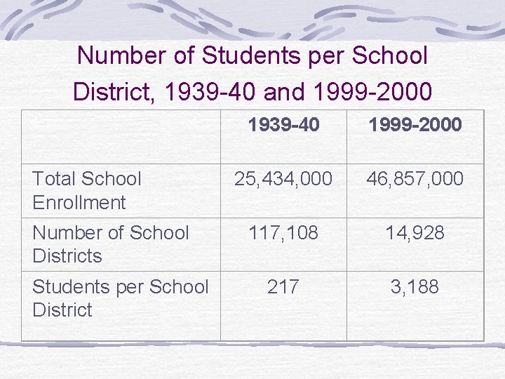 Number of Students per School District, 1939 -40 and 1999 -2000 Total School Enrollment