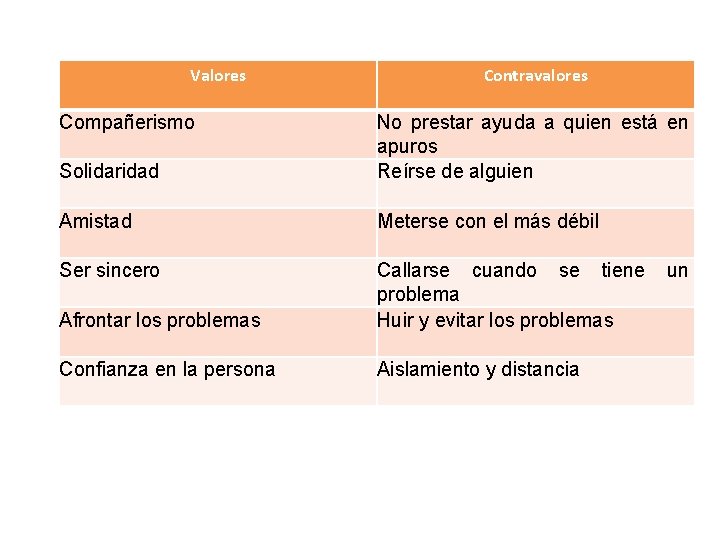 Valores Compañerismo Contravalores Solidaridad No prestar ayuda a quien está en apuros Reírse de