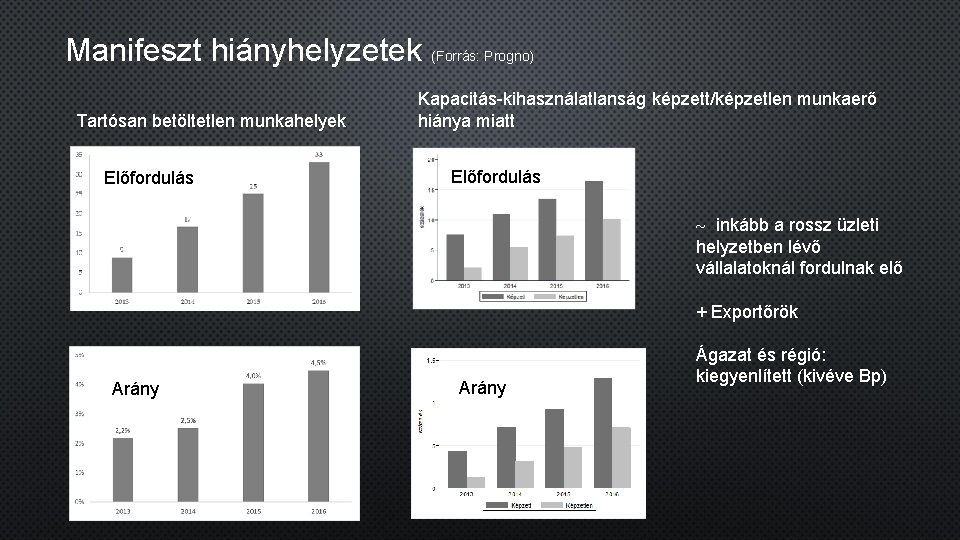 Manifeszt hiányhelyzetek (Forrás: Progno) Tartósan betöltetlen munkahelyek Előfordulás Kapacitás-kihasználatlanság képzett/képzetlen munkaerő hiánya miatt Előfordulás Manifeszt hiányhelyzetek (Forrás: Progno) Tartósan betöltetlen munkahelyek Előfordulás Kapacitás-kihasználatlanság képzett/képzetlen munkaerő hiánya miatt Előfordulás