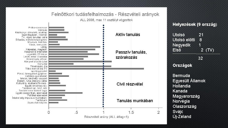 Helyezések (9 ország) Aktív tanulás Passzív tanulás, szórakozás Utolsó 21 Utolsó előtti 8 Negyedik Helyezések (9 ország) Aktív tanulás Passzív tanulás, szórakozás Utolsó 21 Utolsó előtti 8 Negyedik