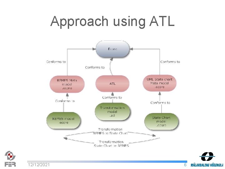 Approach using ATL 12/12/2021 6 