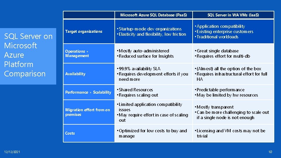 Microsoft Azure SQL Database (Paa. S) SQL Server on Microsoft Azure Platform Comparison Target Microsoft Azure SQL Database (Paa. S) SQL Server on Microsoft Azure Platform Comparison Target
