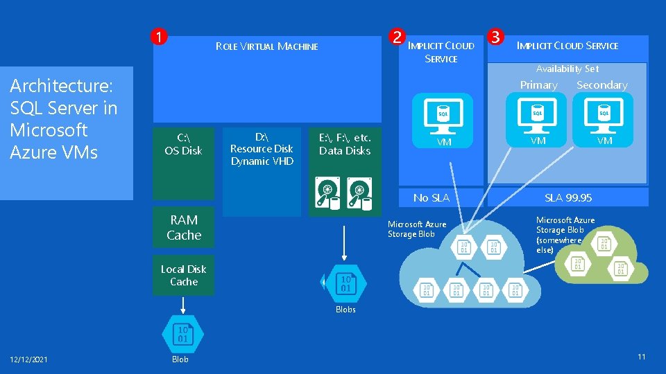 1 Architecture: SQL Server in Microsoft Azure VMs 2 ROLE VIRTUAL MACHINE C: 1 Architecture: SQL Server in Microsoft Azure VMs 2 ROLE VIRTUAL MACHINE C: