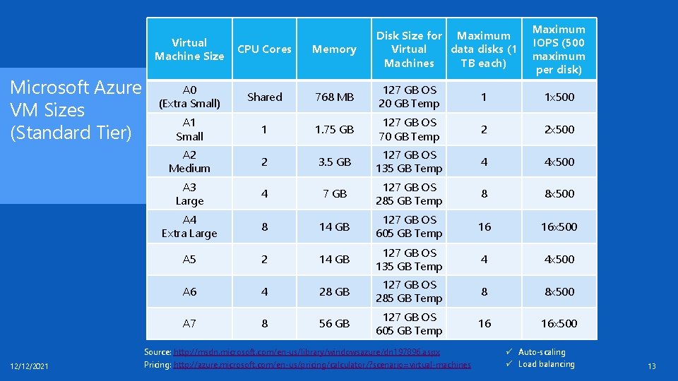 Microsoft Azure VM Sizes (Standard Tier) Virtual Machine Size CPU Cores Memory A 0 Microsoft Azure VM Sizes (Standard Tier) Virtual Machine Size CPU Cores Memory A 0