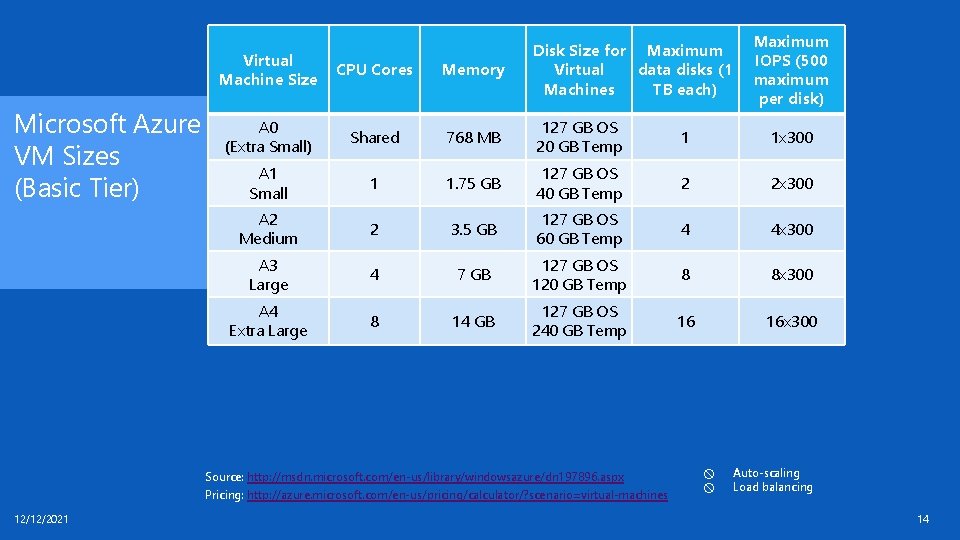 Microsoft Azure VM Sizes (Basic Tier) Virtual Machine Size CPU Cores Memory A 0 Microsoft Azure VM Sizes (Basic Tier) Virtual Machine Size CPU Cores Memory A 0