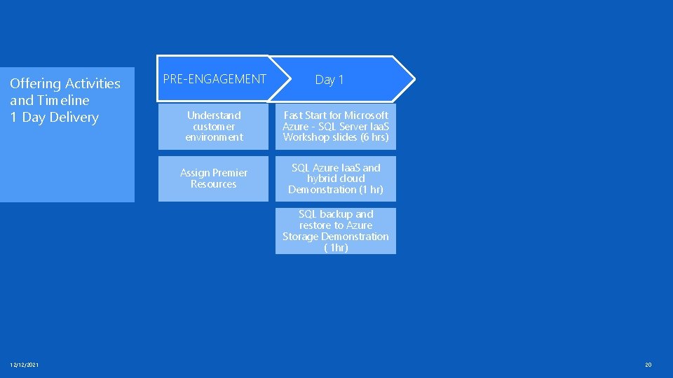 Offering Activities and Timeline 1 Day Delivery PRE-ENGAGEMENT Day 1 Understand customer environment Fast Offering Activities and Timeline 1 Day Delivery PRE-ENGAGEMENT Day 1 Understand customer environment Fast
