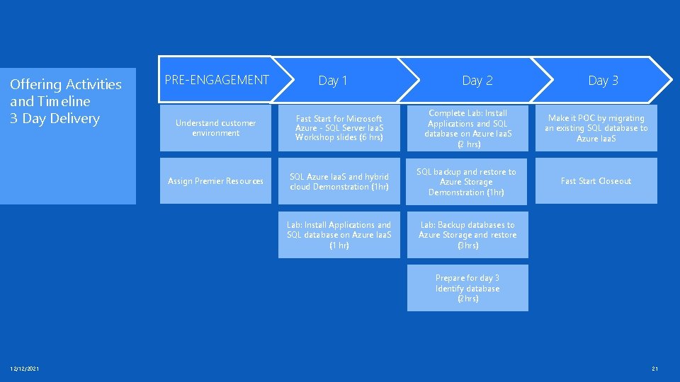 Offering Activities and Timeline 3 Day Delivery PRE-ENGAGEMENT Day 1 Day 2 Day 3 Offering Activities and Timeline 3 Day Delivery PRE-ENGAGEMENT Day 1 Day 2 Day 3