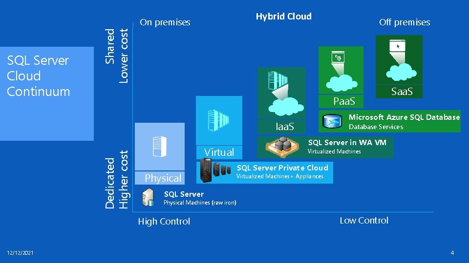 Hybrid Cloud SQL Server Cloud Continuum Paa. S Dedicated Higher cost Virtual Physical Saa. Hybrid Cloud SQL Server Cloud Continuum Paa. S Dedicated Higher cost Virtual Physical Saa.