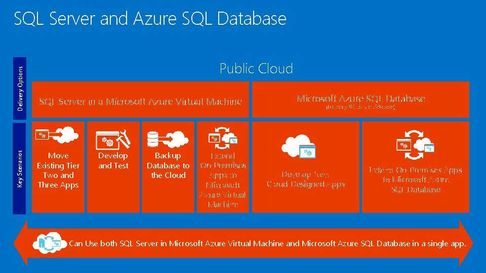 Key Scenarios Delivery Options SQL Server and Azure SQL Database Public Cloud SQL Server Key Scenarios Delivery Options SQL Server and Azure SQL Database Public Cloud SQL Server