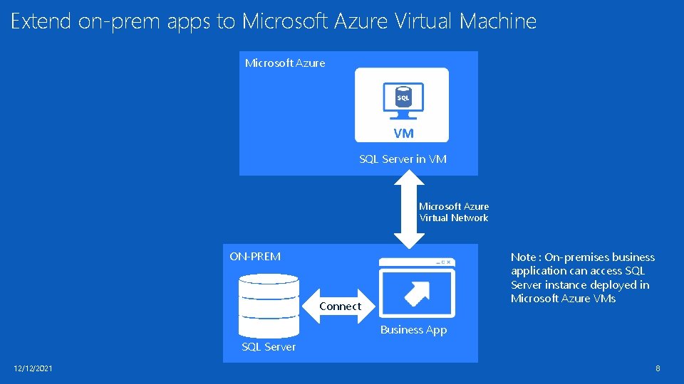 Extend on-prem apps to Microsoft Azure Virtual Machine Microsoft Azure Extend SQL Server in Extend on-prem apps to Microsoft Azure Virtual Machine Microsoft Azure Extend SQL Server in