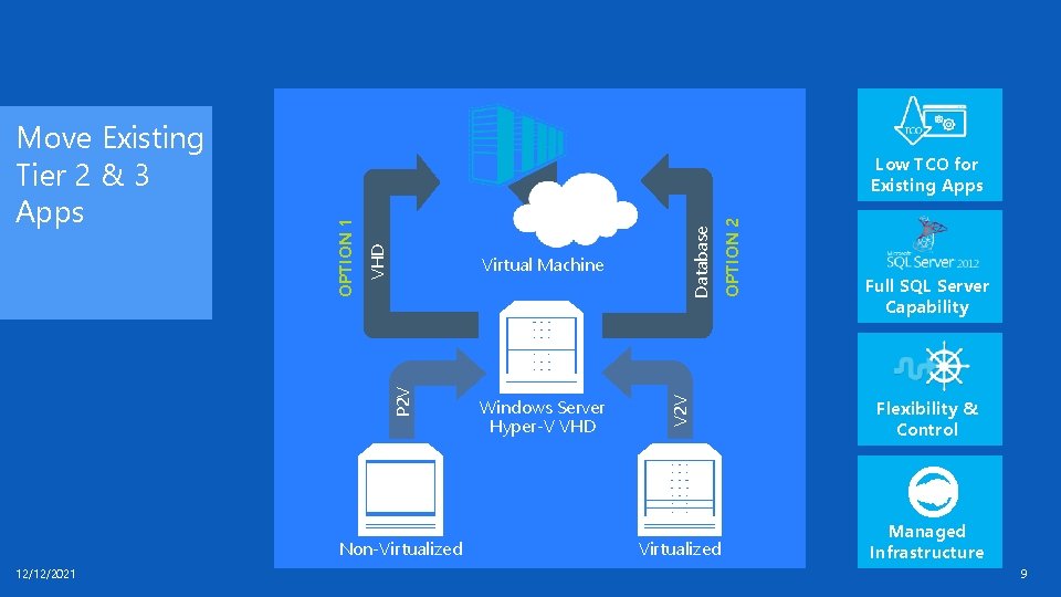 P 2 V Non-Virtualized 12/12/2021 Windows Server Hyper-V VHD OPTION 2 Database Virtual Machine P 2 V Non-Virtualized 12/12/2021 Windows Server Hyper-V VHD OPTION 2 Database Virtual Machine