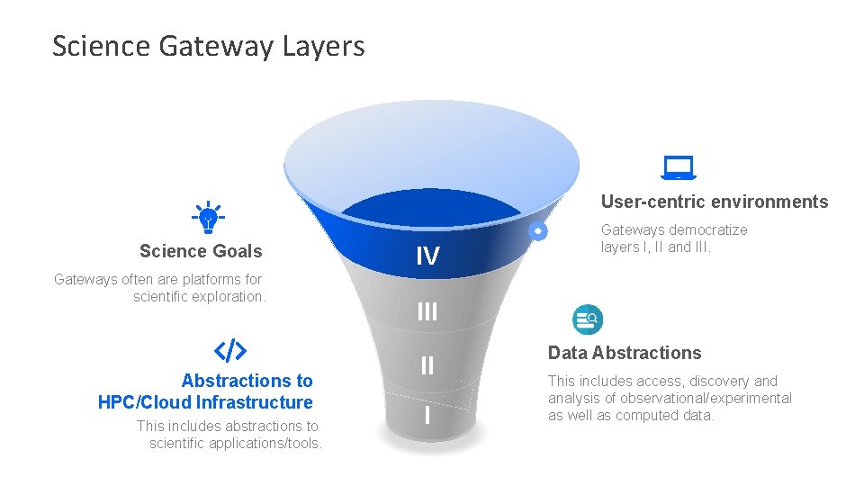 Science Gateway Layers User-centric environments Science Goals Gateways often are platforms for scientific exploration.