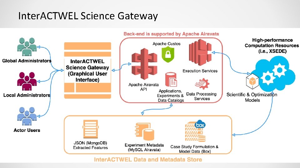 Inter. ACTWEL Science Gateway 