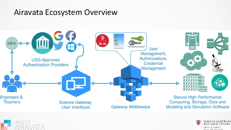 Airavata Ecosystem Overview 