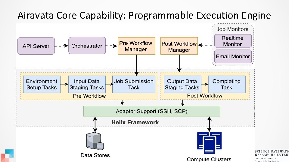 Airavata Core Capability: Programmable Execution Engine 
