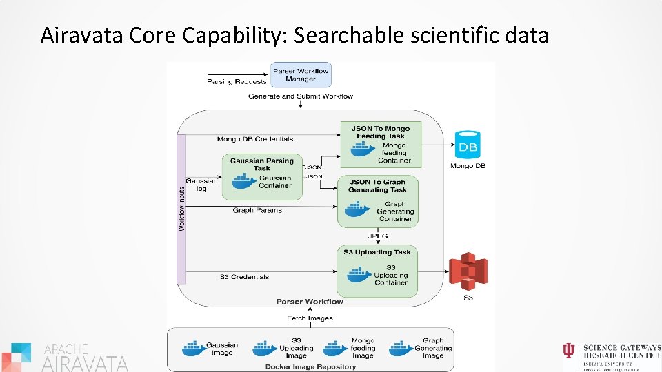 Airavata Core Capability: Searchable scientific data 
