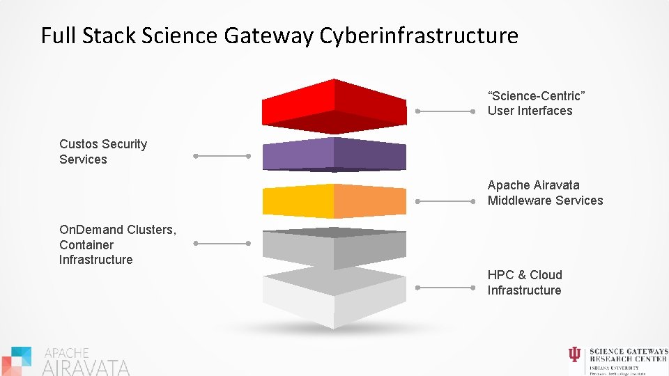 Full Stack Science Gateway Cyberinfrastructure “Science-Centric” User Interfaces Custos Security Services Apache Airavata Middleware