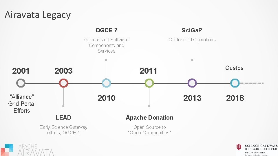 Airavata Legacy 2001 OGCE 2 Sci. Ga. P Generalized Software Components and Services Centralized