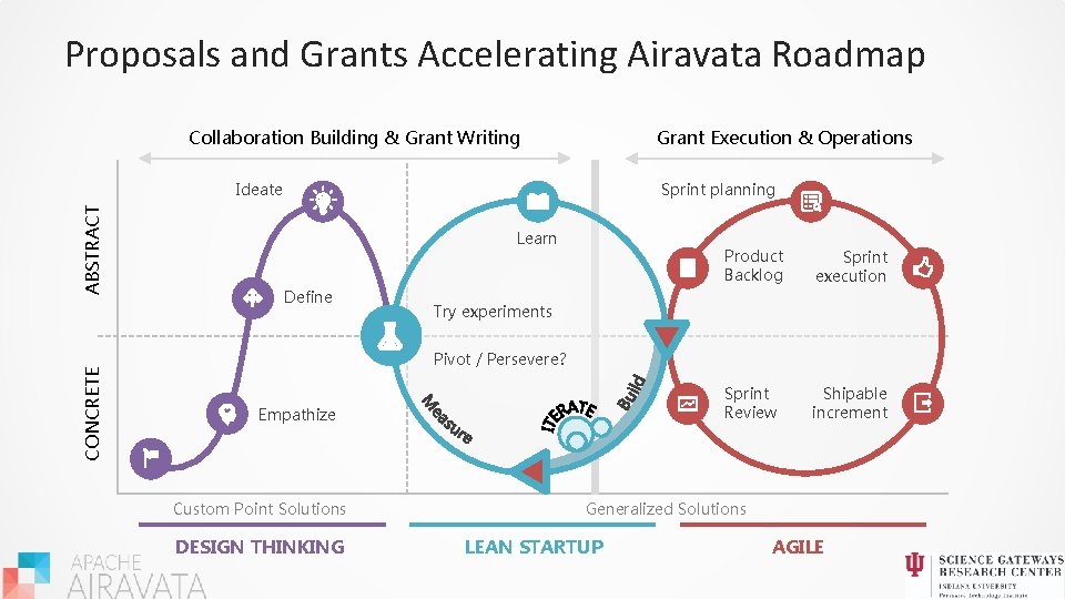 Proposals and Grants Accelerating Airavata Roadmap Collaboration Building & Grant Writing Grant Execution &