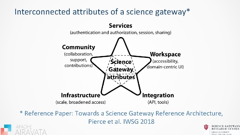 Interconnected attributes of a science gateway* * Reference Paper: Towards a Science Gateway Reference