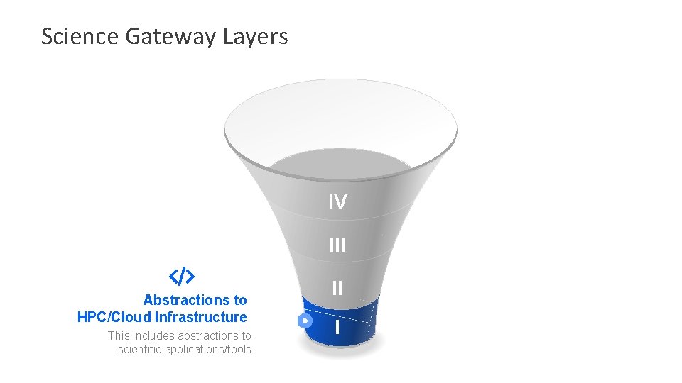 Science Gateway Layers IV A B III Abstractions to HPC/Cloud Infrastructure This includes abstractions