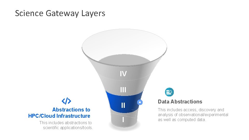 Science Gateway Layers IV A B III Abstractions to HPC/Cloud Infrastructure This includes abstractions