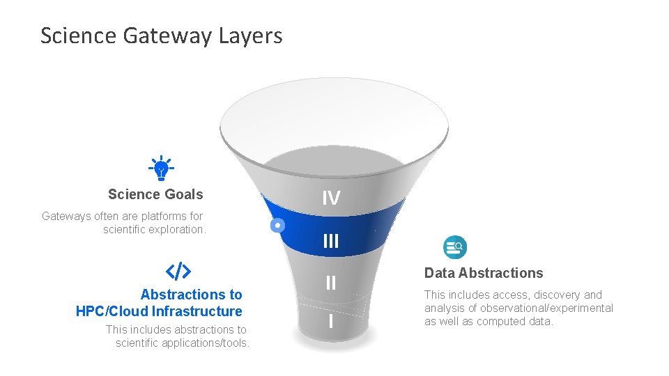 Science Gateway Layers Science Goals Gateways often are platforms for scientific exploration. Abstractions to