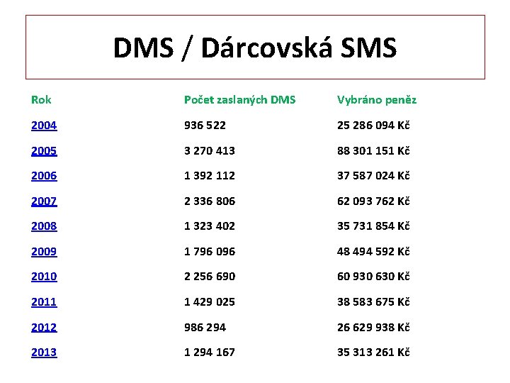 DMS / Dárcovská SMS Rok Počet zaslaných DMS Vybráno peněz 2004 936 522 25