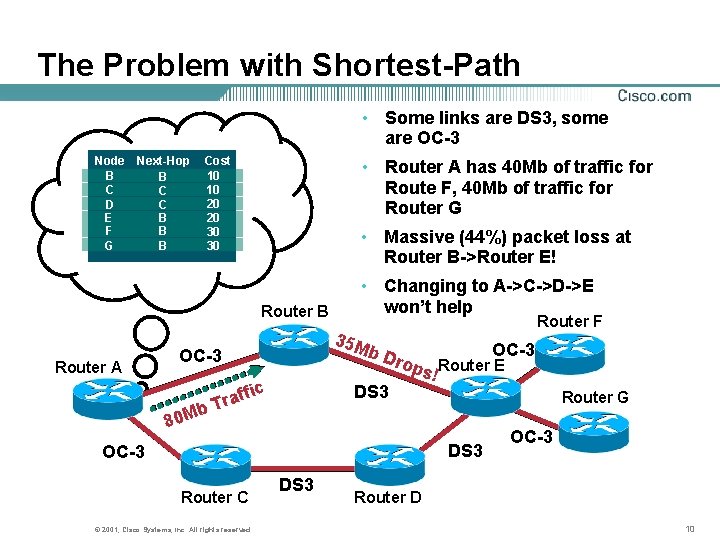 The Problem with Shortest-Path • Some links are DS 3, some are OC-3 Node