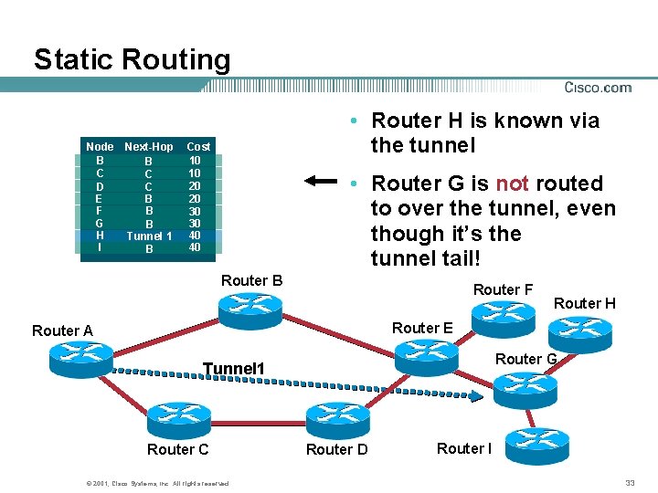 Static Routing Node B C D E F G H I Next-Hop B C