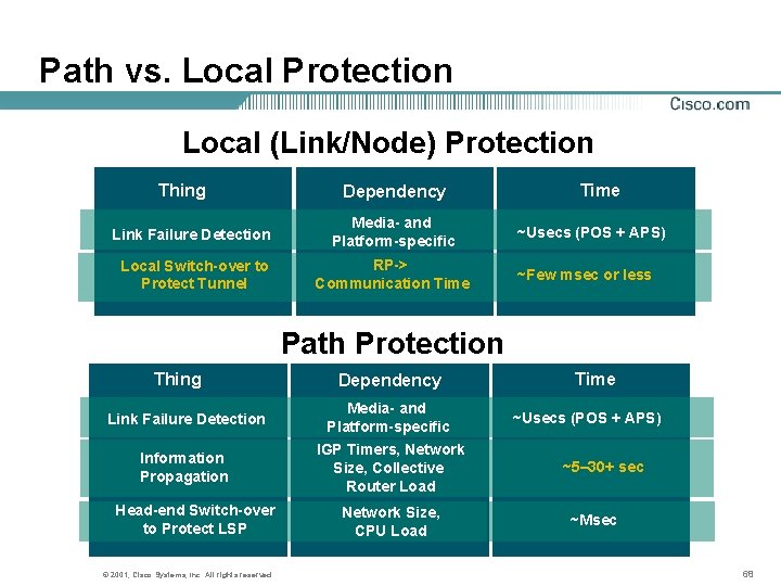 Path vs. Local Protection Local (Link/Node) Protection Thing Dependency Link Failure Detection Media- and