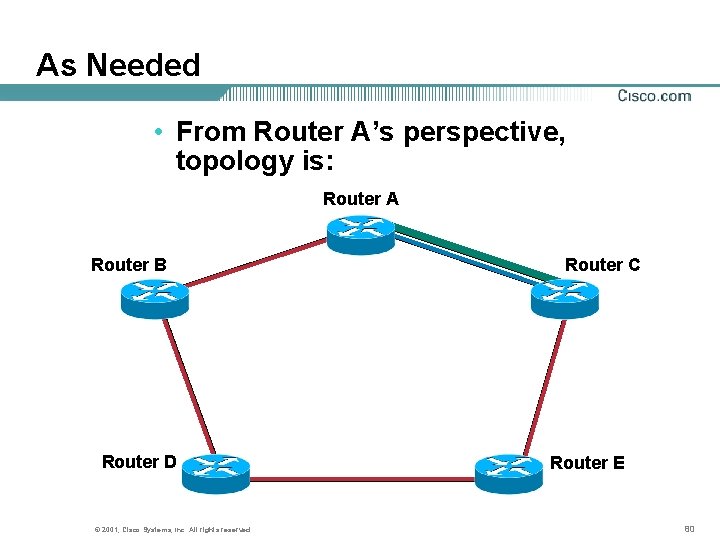 As Needed • From Router A’s perspective, topology is: Router A Router B Router