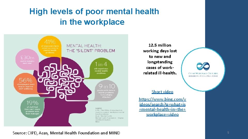 High levels of poor mental health in the workplace 12. 5 million working days