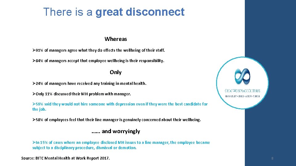 There is a great disconnect Whereas Ø 91% of managers agree what they do
